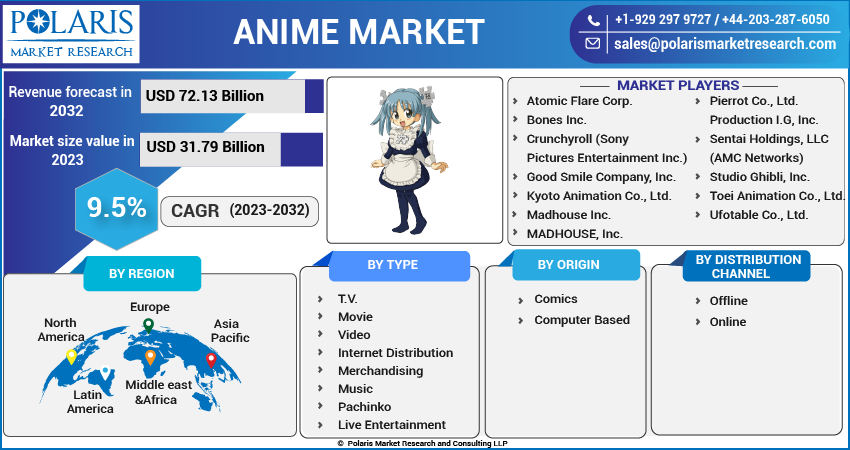 Anime Market Share, Size, Trends